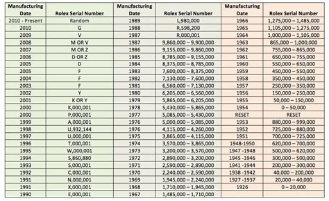 Rolex model numbers by year